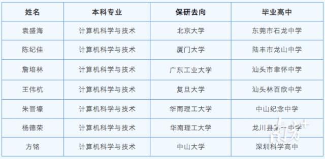 广东工业大学宝藏兄弟团7人都成功保研。